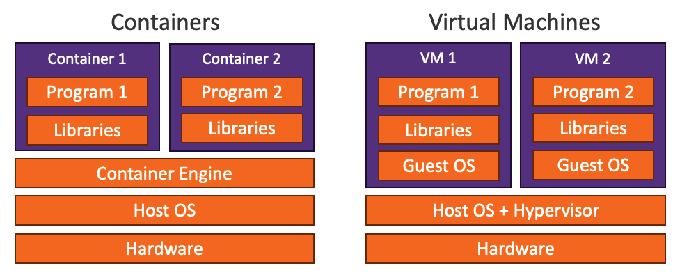 Containers compared to VMs