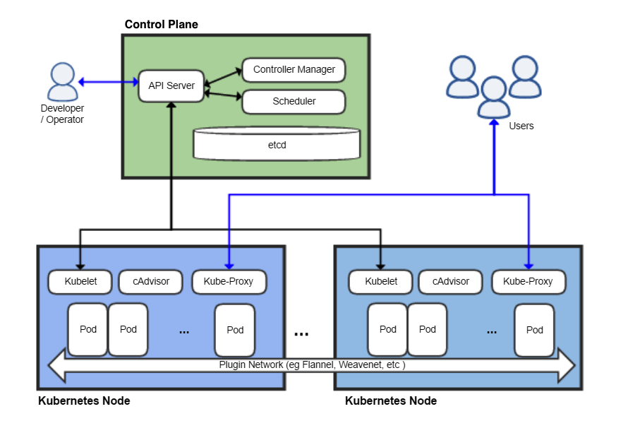 Kubernetes diagram