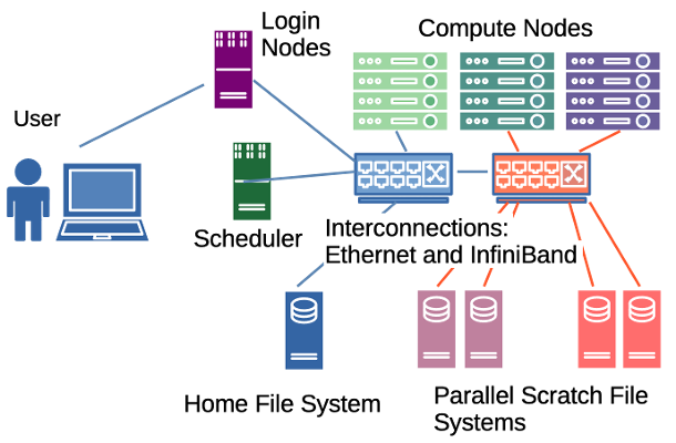 Diagram example of how a user is connects to the Palmetto high-performance computing cluster.